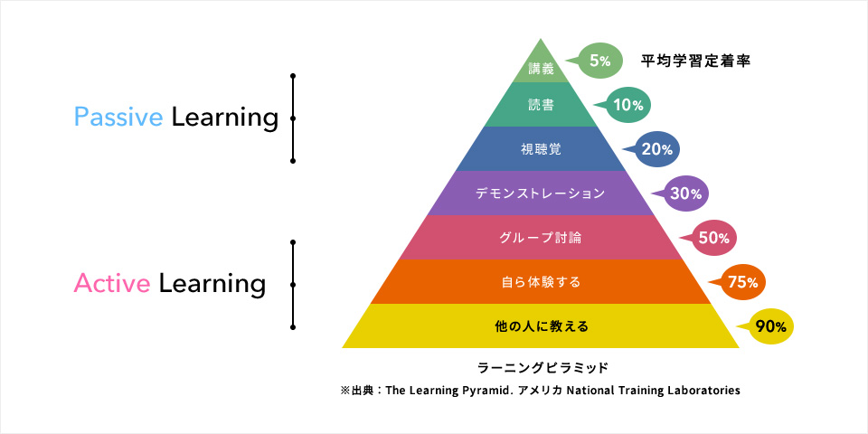 子供たちが能動的に学ぶイメージ